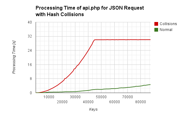 CPU usage during the tests