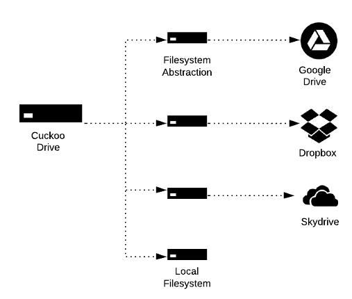 Cuckoo Drive Architecture