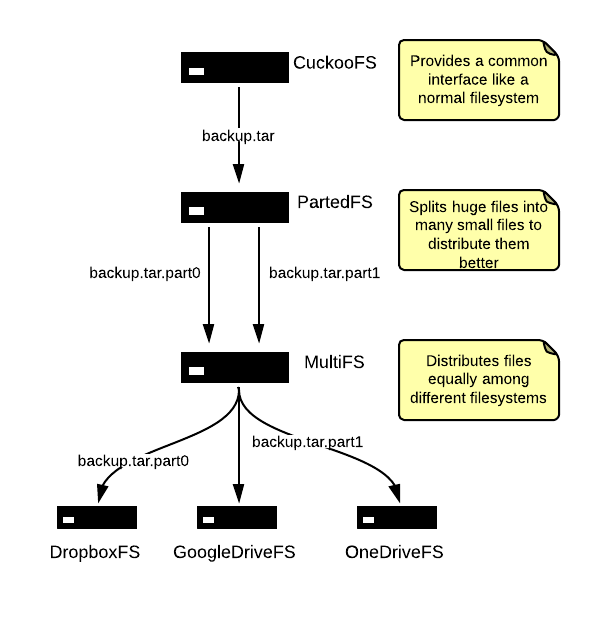 Cuckoo Drive Implementation