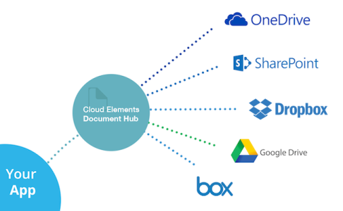 Cloud Elements Documents Hub Diagram