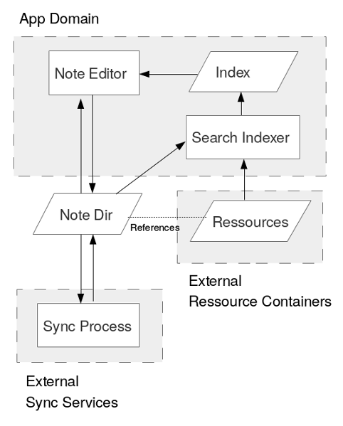 Decoupled architecture for Opensource Notetaking