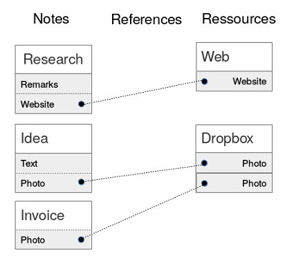 Notes that use references instead of embedded content