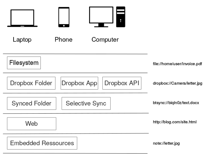 Ressource schemes on different clients with their containers